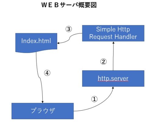 python サーバー で 動かす