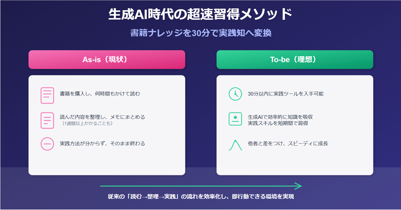 生成AI×最強のスキル拡張法 - 30分で書籍の知識を即実践する方法